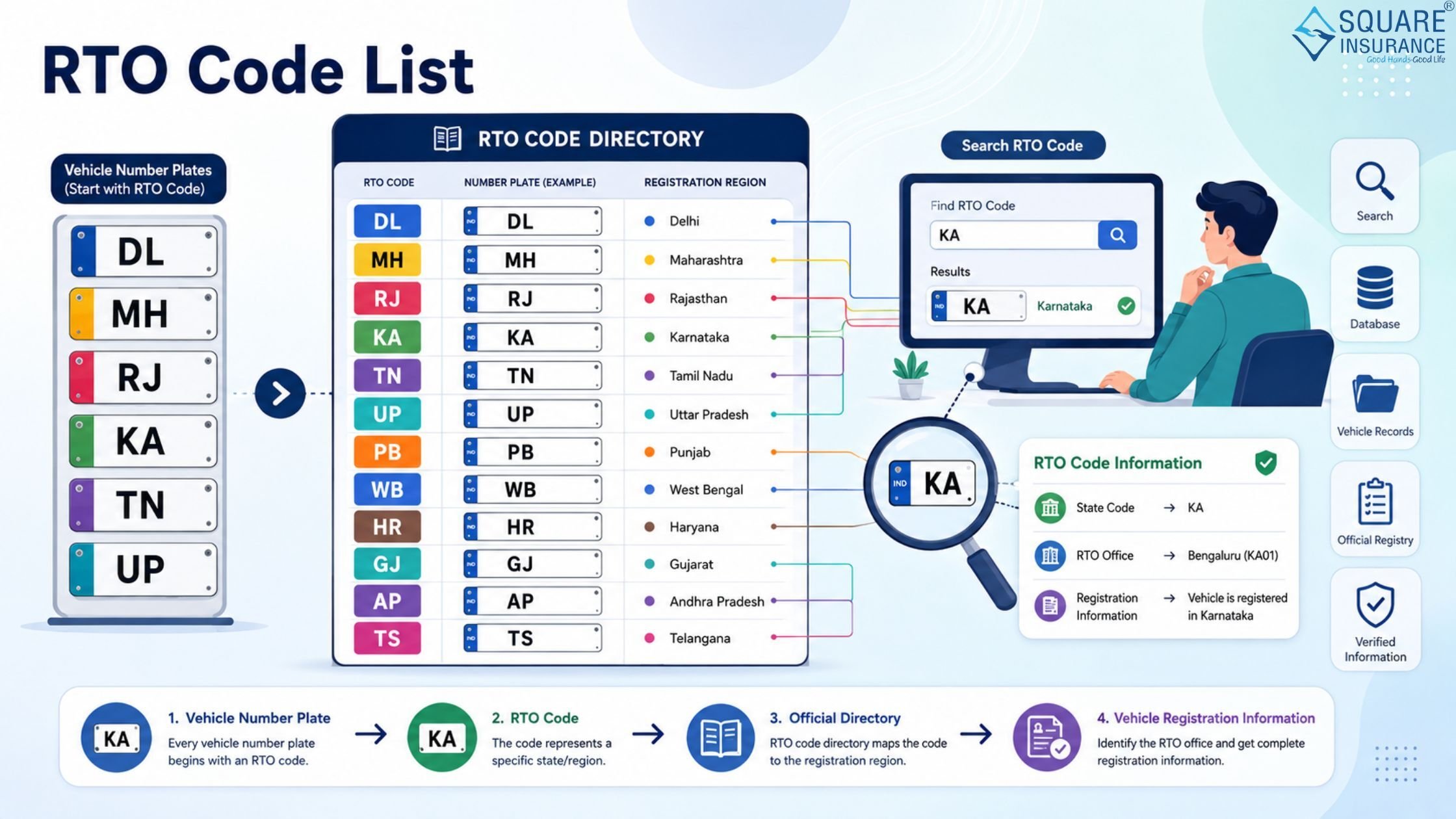 RTO Code List